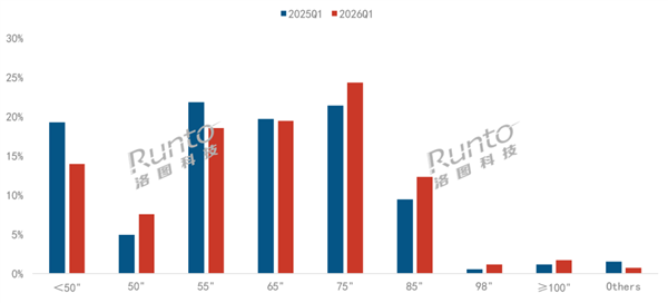 We finally know the most popular TV size among consumers, and it's not 55 inches 2 tv 2